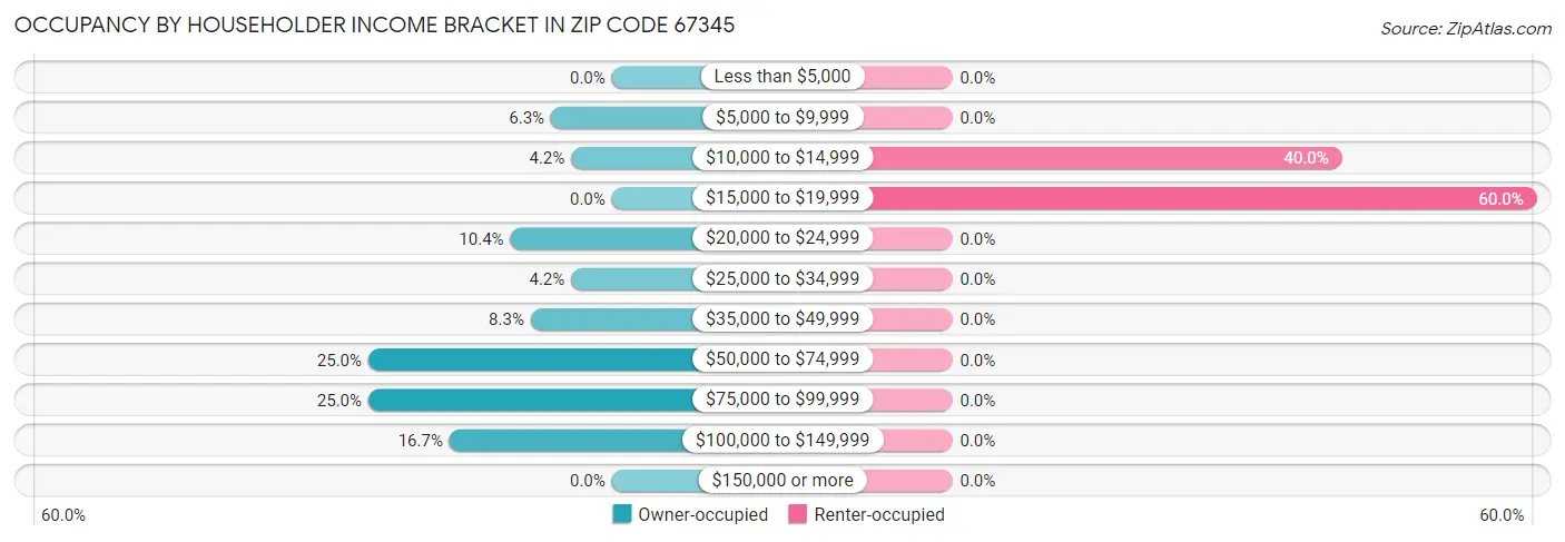 Occupancy by Householder Income Bracket in Zip Code 67345