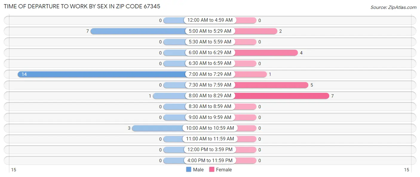 Time of Departure to Work by Sex in Zip Code 67345