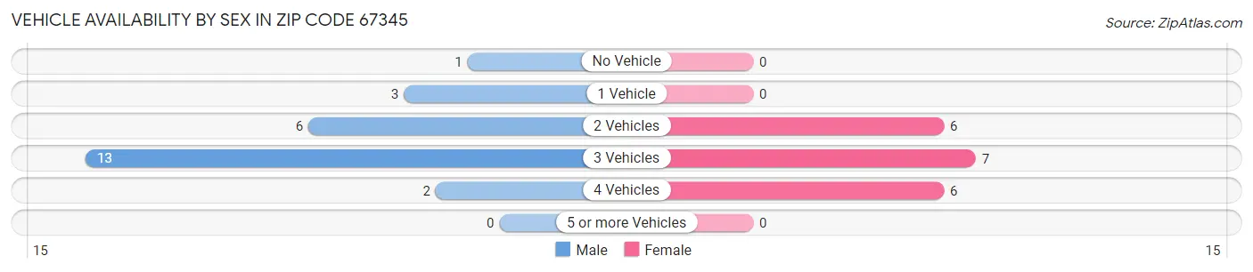 Vehicle Availability by Sex in Zip Code 67345