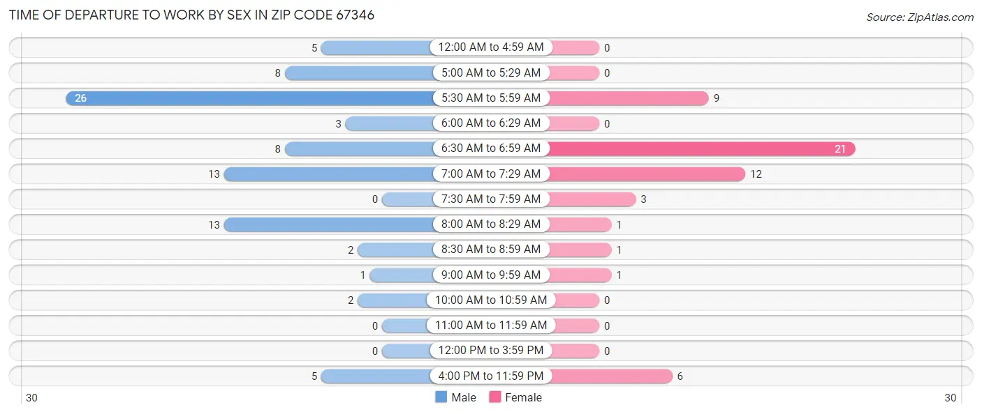 Time of Departure to Work by Sex in Zip Code 67346