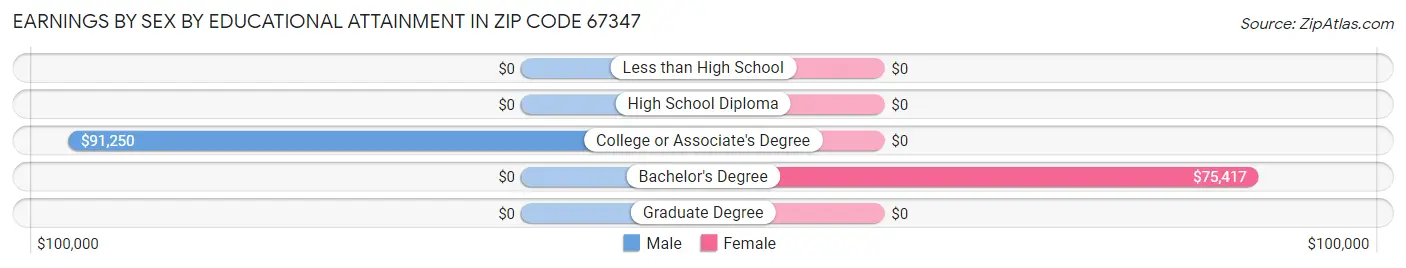 Earnings by Sex by Educational Attainment in Zip Code 67347