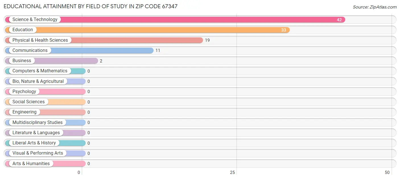Educational Attainment by Field of Study in Zip Code 67347