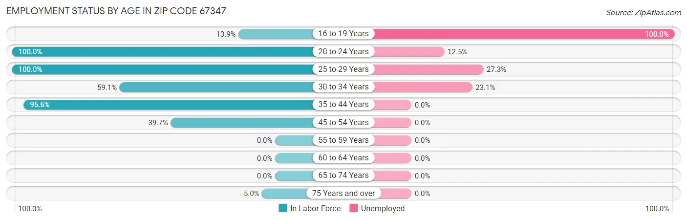 Employment Status by Age in Zip Code 67347