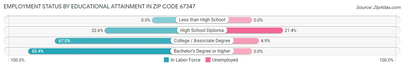 Employment Status by Educational Attainment in Zip Code 67347