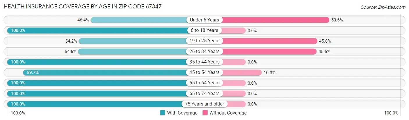 Health Insurance Coverage by Age in Zip Code 67347