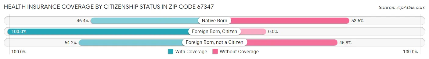 Health Insurance Coverage by Citizenship Status in Zip Code 67347