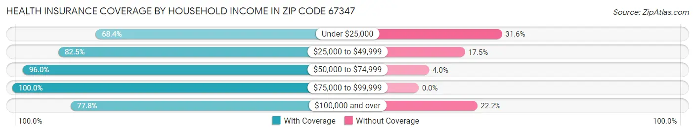 Health Insurance Coverage by Household Income in Zip Code 67347