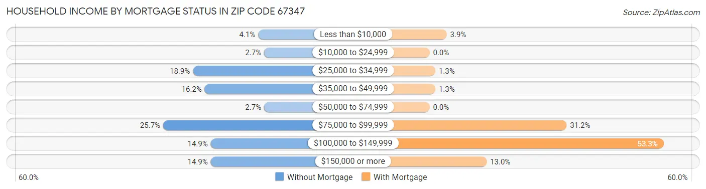 Household Income by Mortgage Status in Zip Code 67347