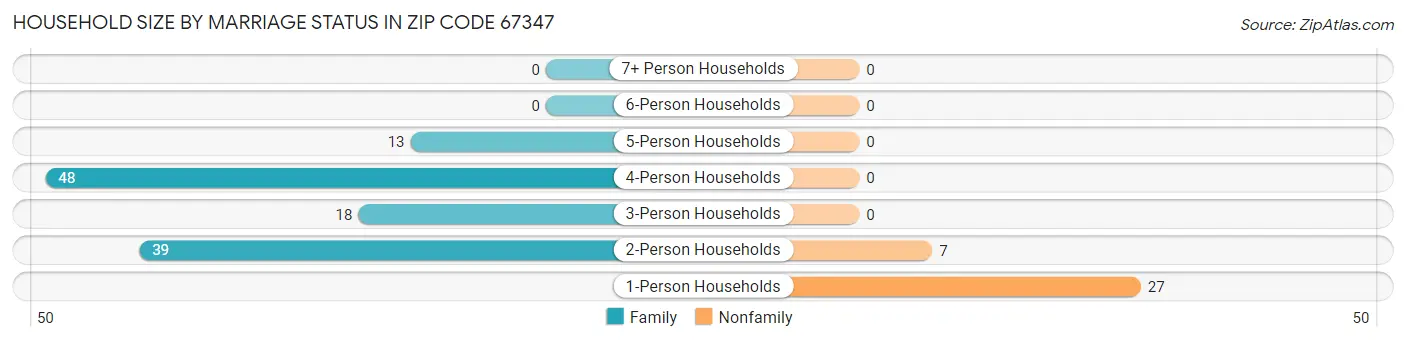 Household Size by Marriage Status in Zip Code 67347