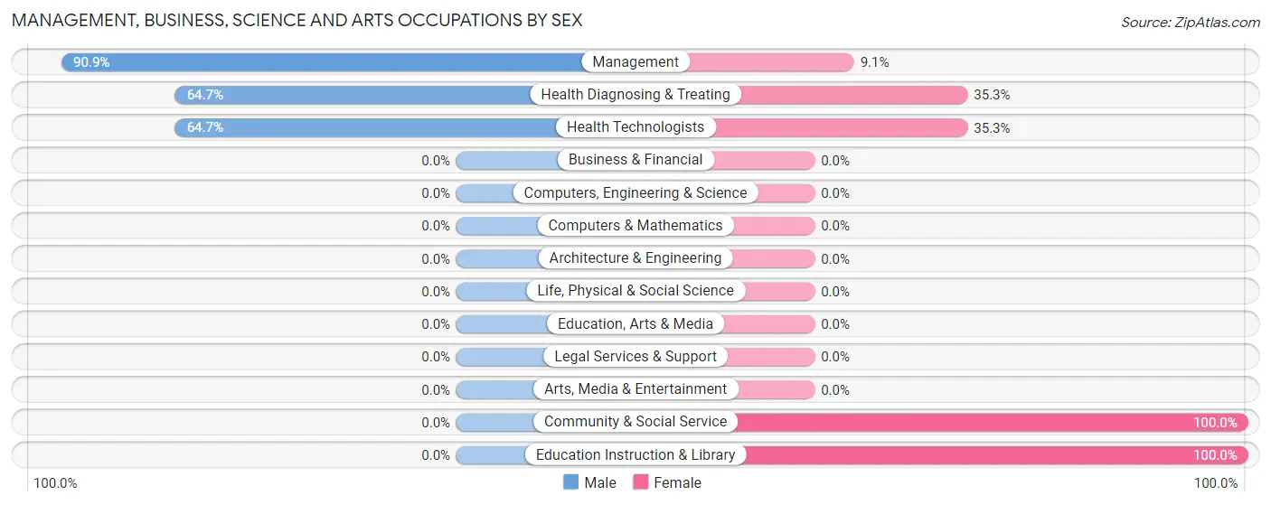 Management, Business, Science and Arts Occupations by Sex in Zip Code 67347