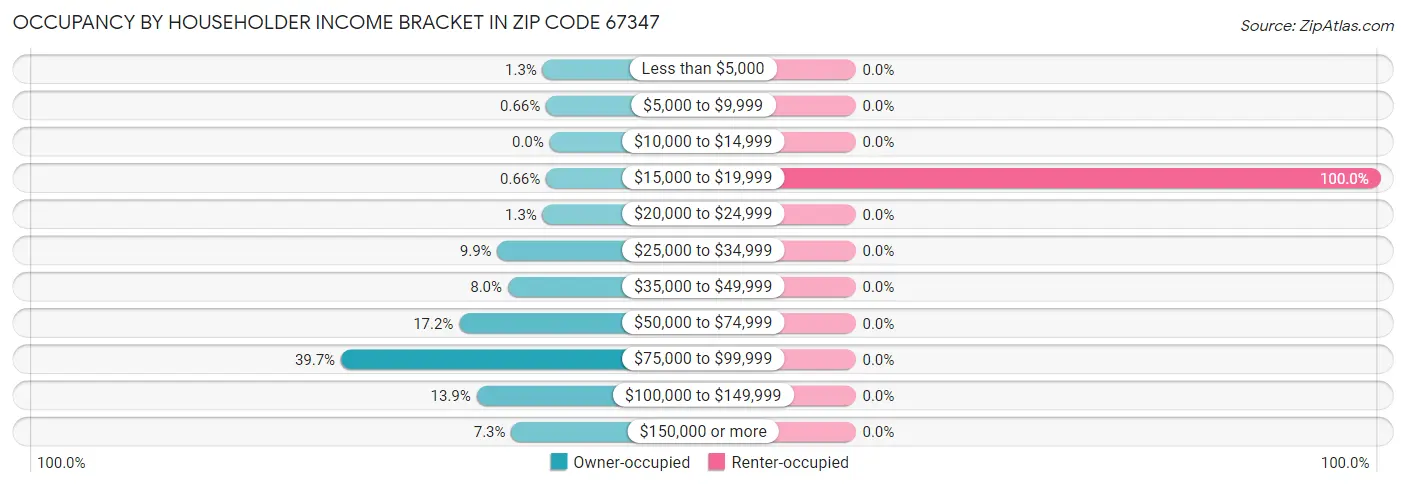 Occupancy by Householder Income Bracket in Zip Code 67347
