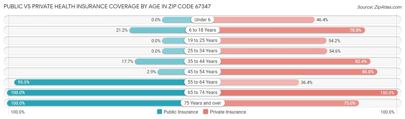 Public vs Private Health Insurance Coverage by Age in Zip Code 67347