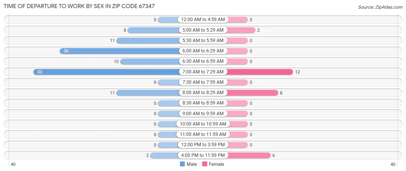 Time of Departure to Work by Sex in Zip Code 67347