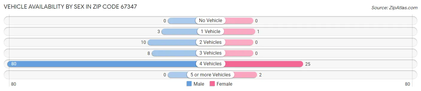Vehicle Availability by Sex in Zip Code 67347
