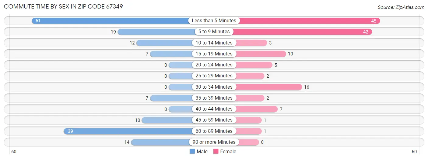 Commute Time by Sex in Zip Code 67349