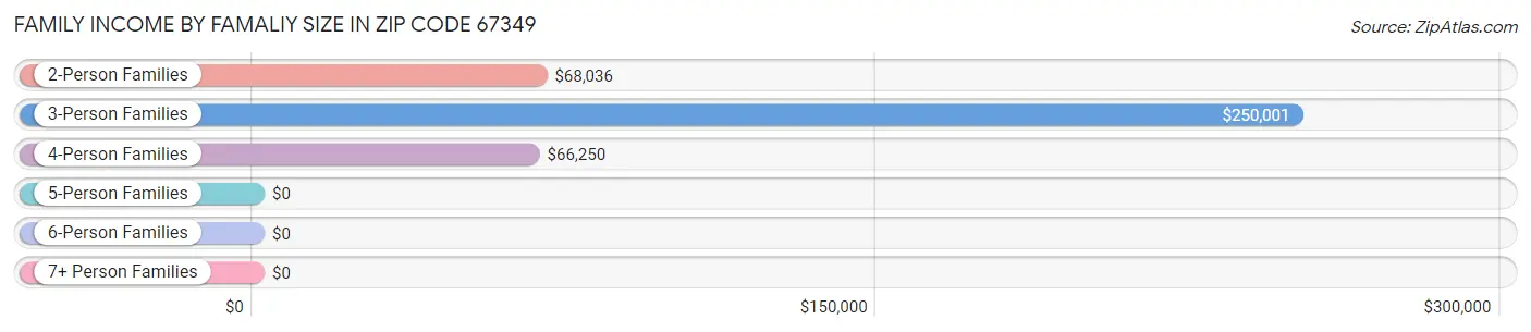 Family Income by Famaliy Size in Zip Code 67349