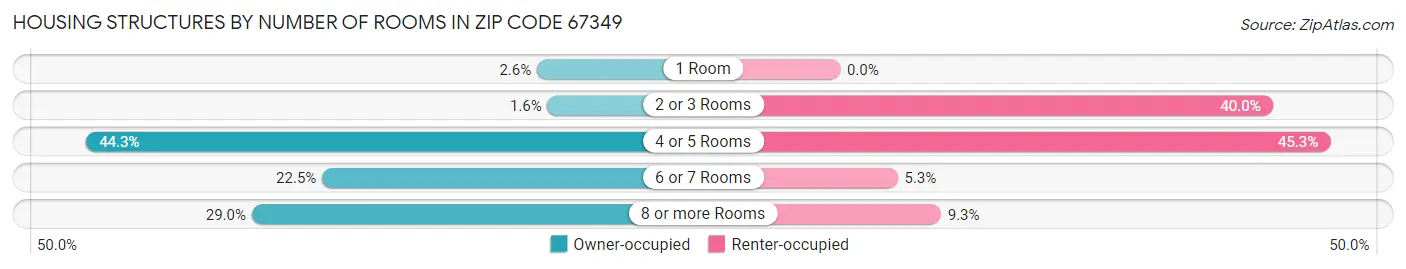 Housing Structures by Number of Rooms in Zip Code 67349