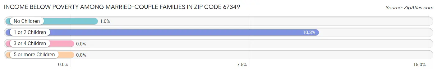 Income Below Poverty Among Married-Couple Families in Zip Code 67349