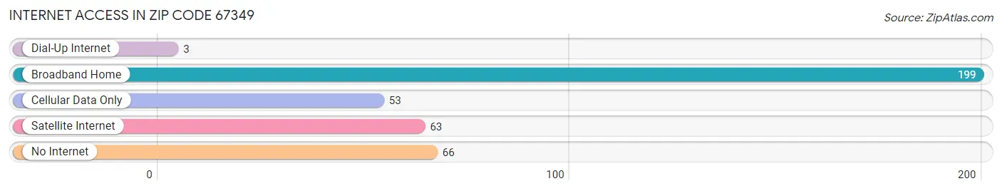 Internet Access in Zip Code 67349