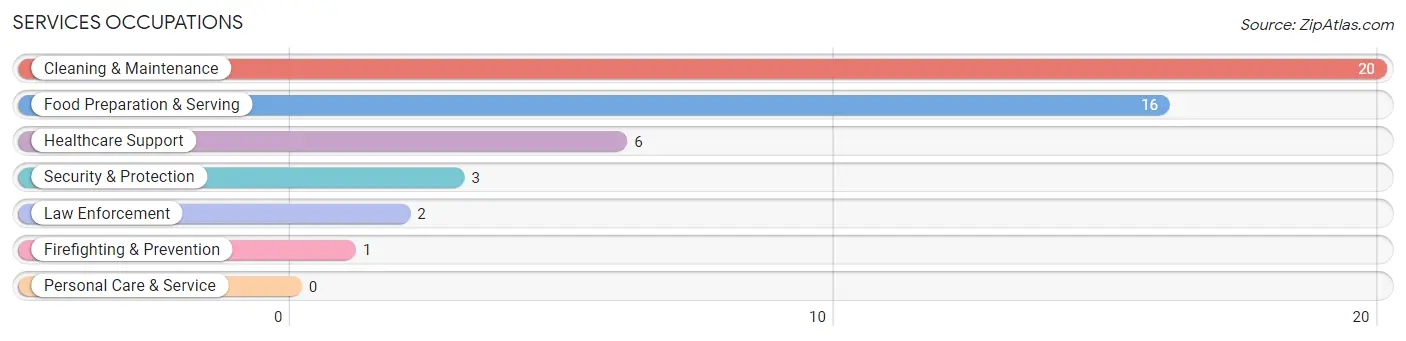 Services Occupations in Zip Code 67349