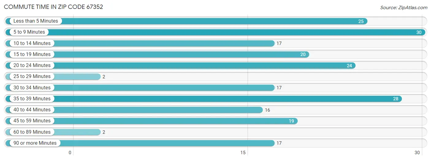 Commute Time in Zip Code 67352