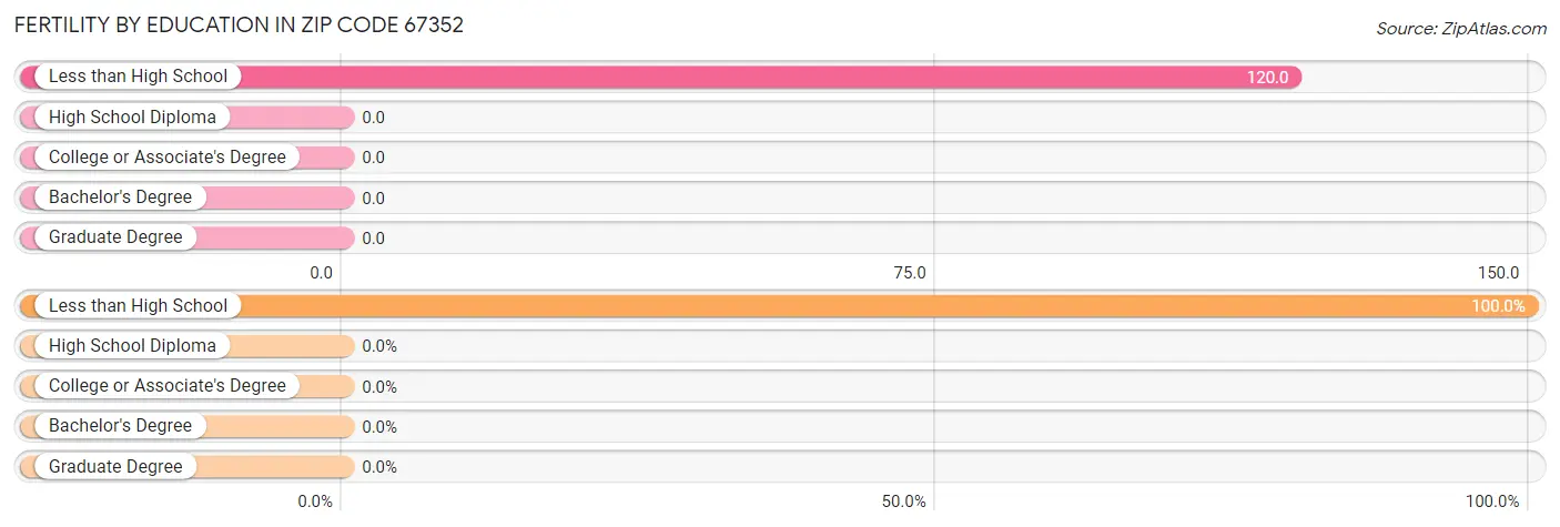 Female Fertility by Education Attainment in Zip Code 67352