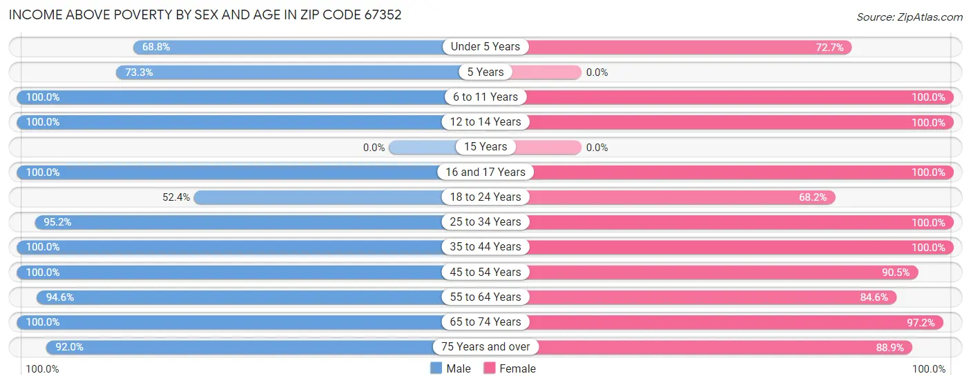 Income Above Poverty by Sex and Age in Zip Code 67352