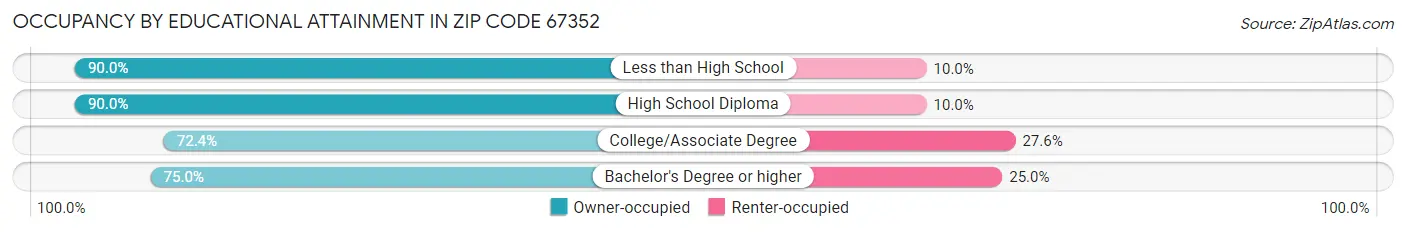 Occupancy by Educational Attainment in Zip Code 67352