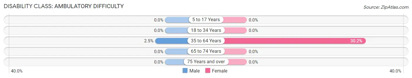 Disability in Zip Code 67355: <span>Ambulatory Difficulty</span>