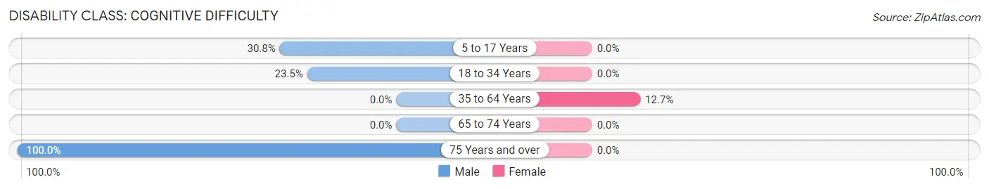 Disability in Zip Code 67355: <span>Cognitive Difficulty</span>