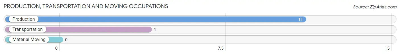 Production, Transportation and Moving Occupations in Zip Code 67355