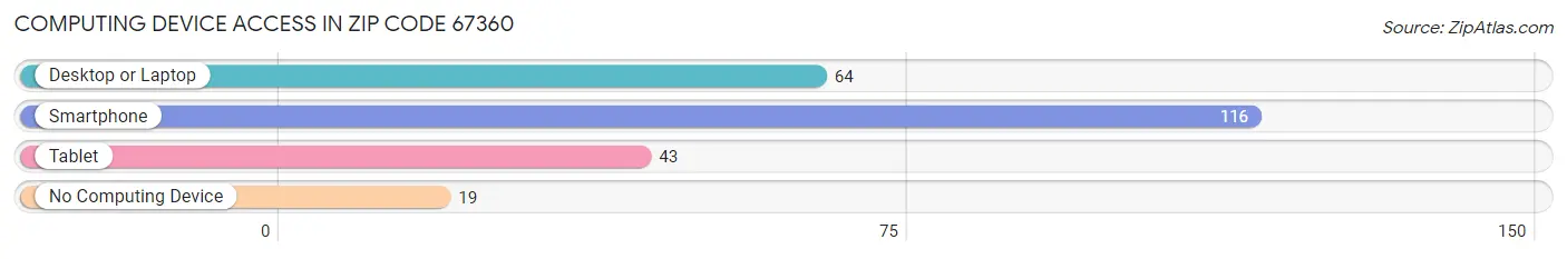Computing Device Access in Zip Code 67360