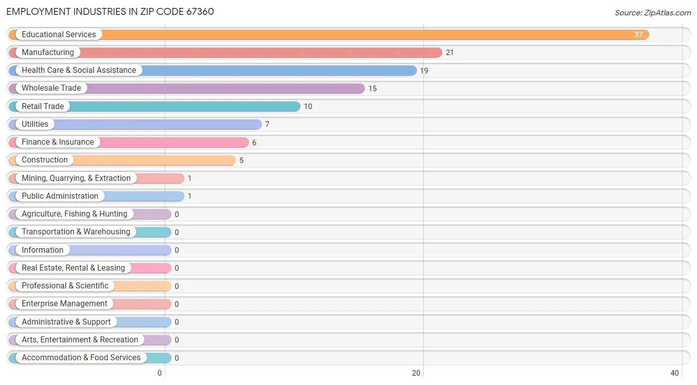 Employment Industries in Zip Code 67360