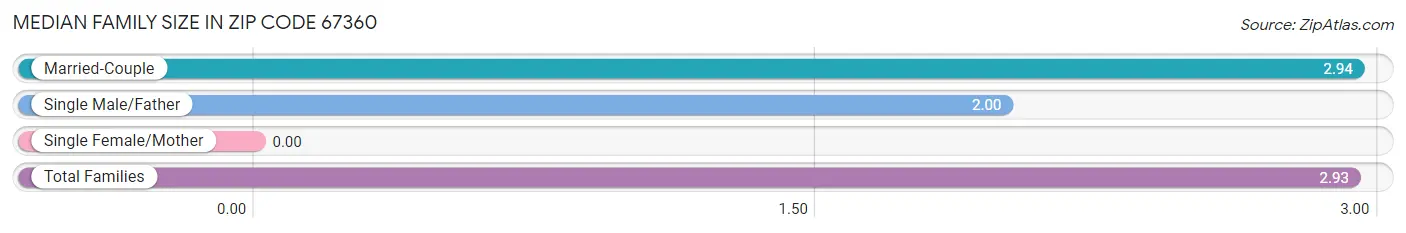 Median Family Size in Zip Code 67360