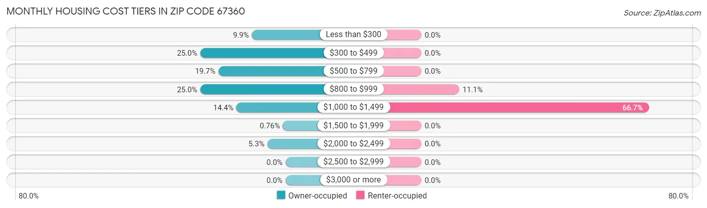 Monthly Housing Cost Tiers in Zip Code 67360