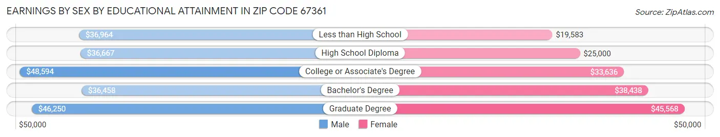 Earnings by Sex by Educational Attainment in Zip Code 67361