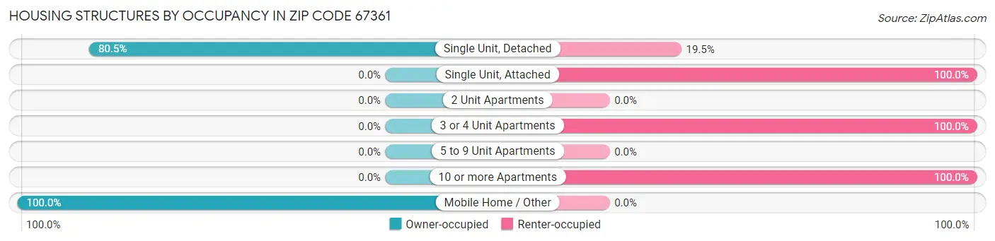 Housing Structures by Occupancy in Zip Code 67361