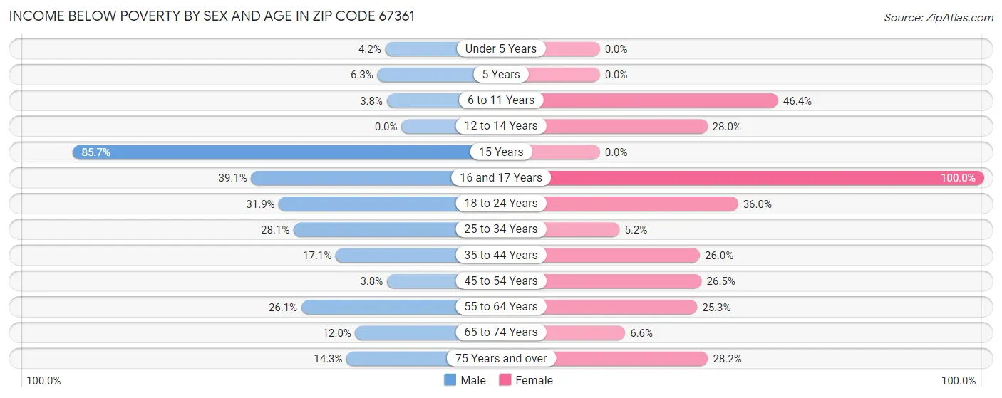 Income Below Poverty by Sex and Age in Zip Code 67361