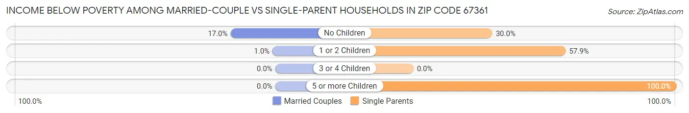 Income Below Poverty Among Married-Couple vs Single-Parent Households in Zip Code 67361