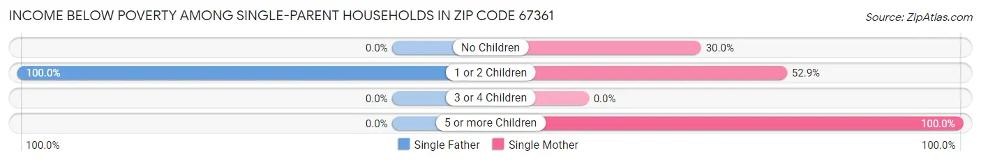 Income Below Poverty Among Single-Parent Households in Zip Code 67361