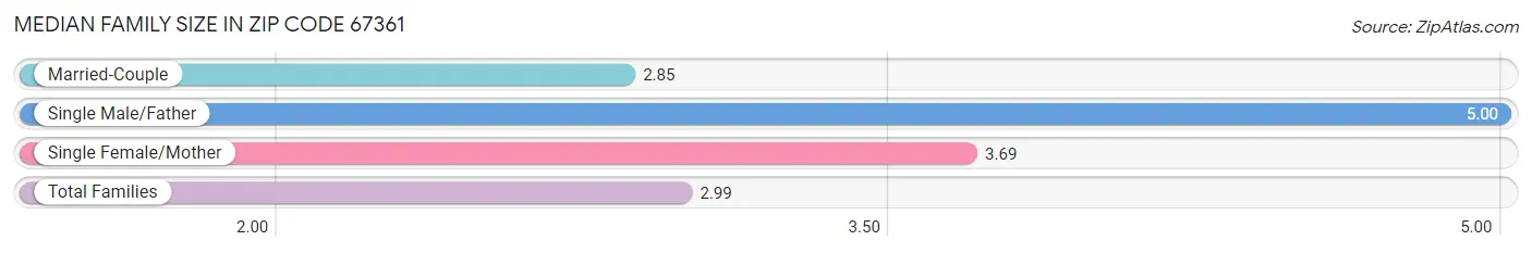 Median Family Size in Zip Code 67361