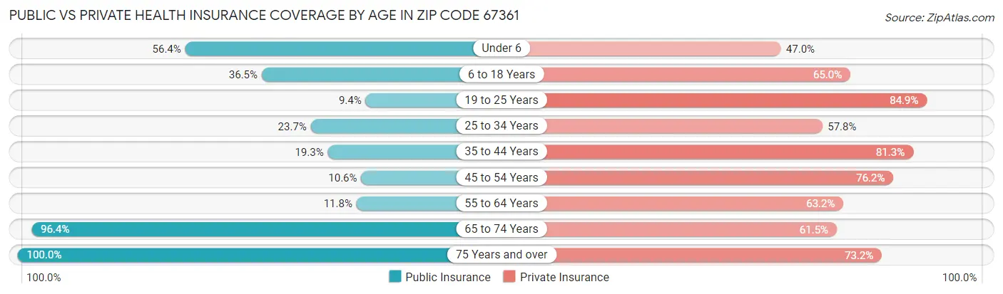 Public vs Private Health Insurance Coverage by Age in Zip Code 67361