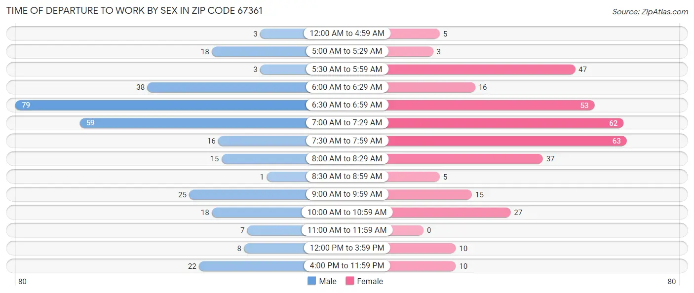 Time of Departure to Work by Sex in Zip Code 67361