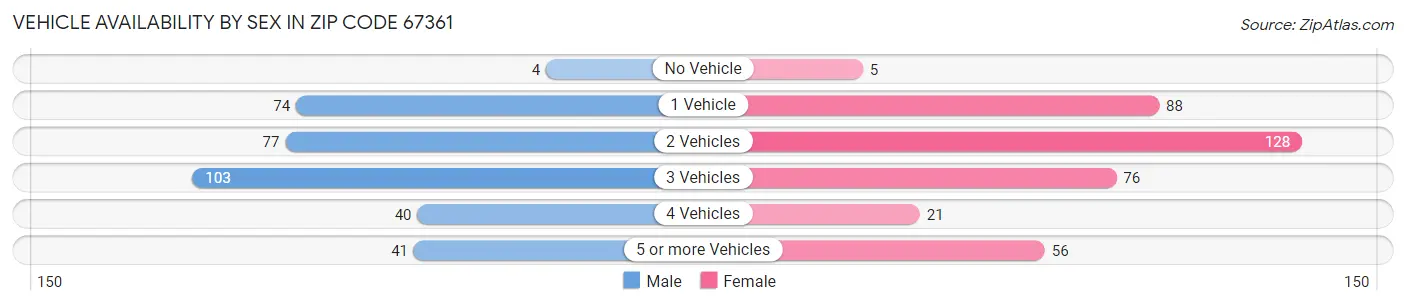 Vehicle Availability by Sex in Zip Code 67361
