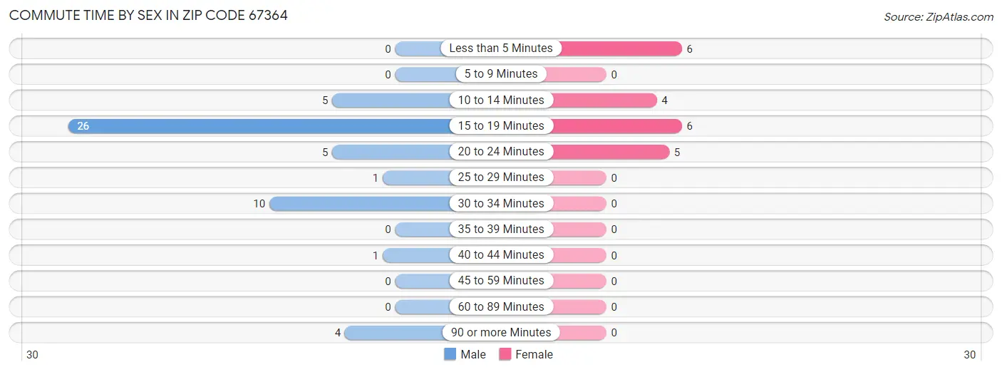 Commute Time by Sex in Zip Code 67364