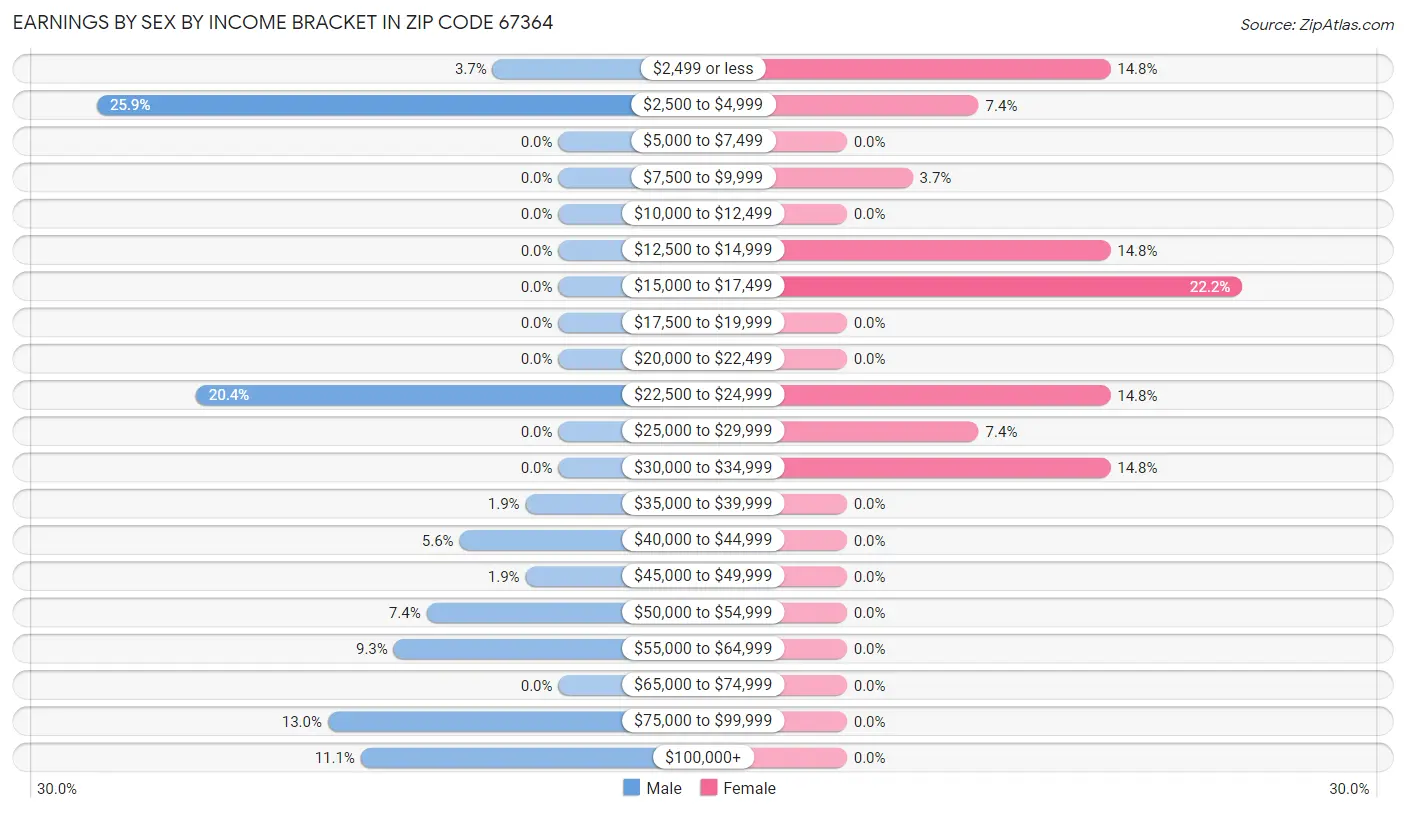 Earnings by Sex by Income Bracket in Zip Code 67364