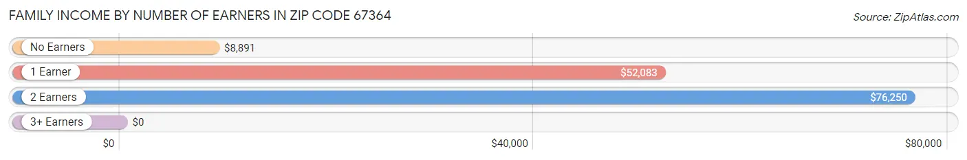 Family Income by Number of Earners in Zip Code 67364