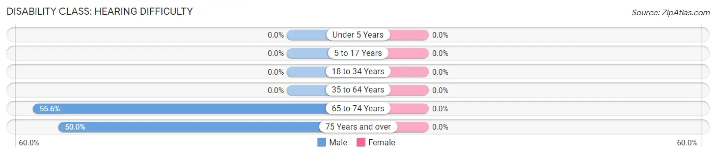 Disability in Zip Code 67364: <span>Hearing Difficulty</span>