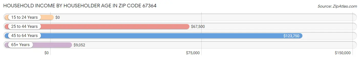 Household Income by Householder Age in Zip Code 67364