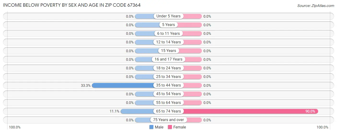 Income Below Poverty by Sex and Age in Zip Code 67364